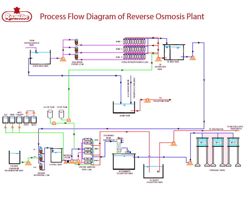 Ranipet Tannery Effluent Treatment Co.Ltd. process flow diagram reverse osmosis plant 