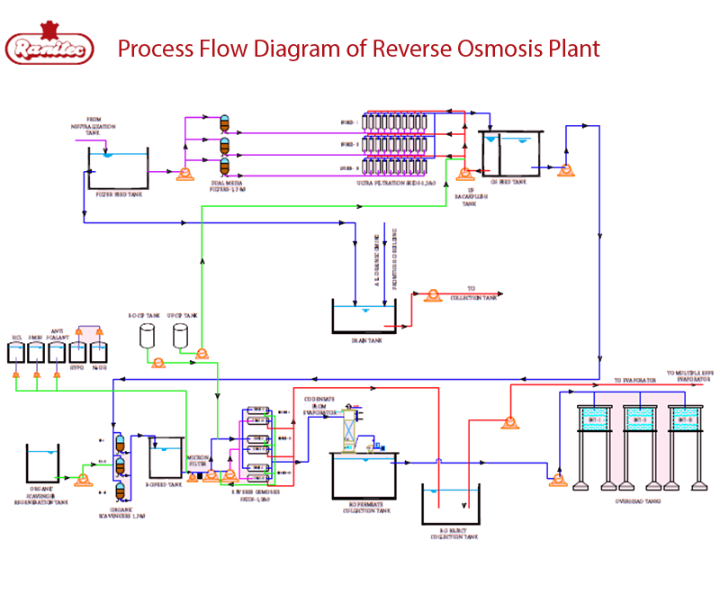 Reverse Osmosis Process Flow Diagram